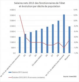 Salaires nets 2013 des fonctionnaires de l'état et évolution par décile de population {JPEG}